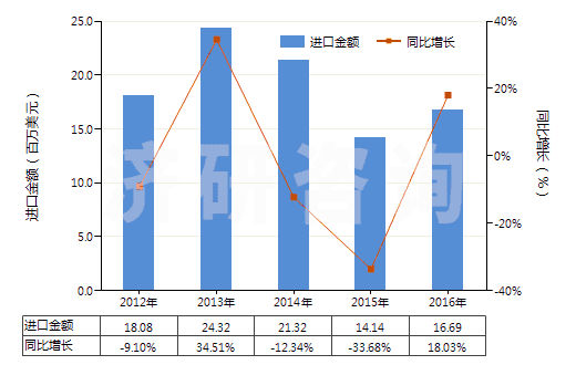 2012-2016年中國多聚甲醛(HS29126000)進口總額及增速統計 2012-2016年中國多聚甲醛(HS29126000)進口總額及增速統計